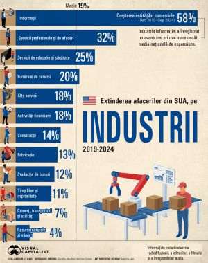 Information Technology Industry Has the Biggest Growth of U.S. Businesses